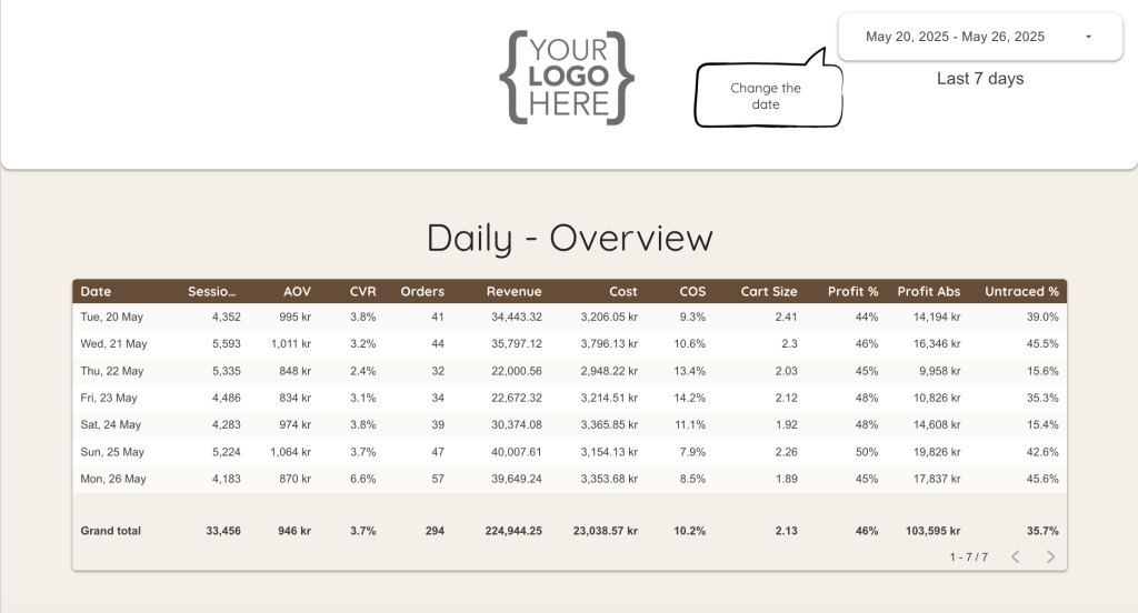 Analyze daily performance